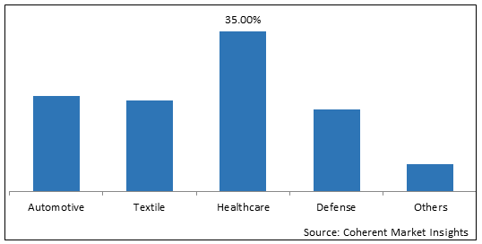 SYNTHETIC SPIDER SILK MARKET